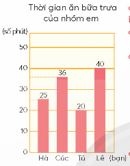 Dùng biểu đồ cột sau và trả lời câu hỏi từ câu 13 đến câu 18.