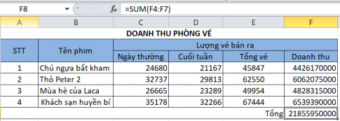 ho bảng dữ liệu doanh thu của một phòng bán vé xem phim như ở Hình 4. Em hãy lập công thức để tính: 1) Tổng vé đã bán cho từng phim...