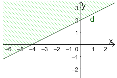 Phần không gạch chéo (không kể bờ d) trong hình dưới đây biểu diễn miền nghiệm của bất phương trình nào?