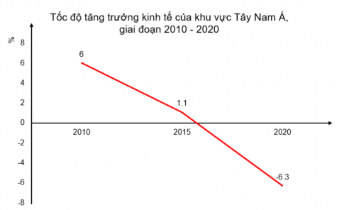 Dựa vào bảng 16.3, vẽ biểu đồ thể hiện tốc độ tăng GDP của khu vực Tây Nam Á giai đoạn 2010-2020 và nên nhận xét, giải thích.