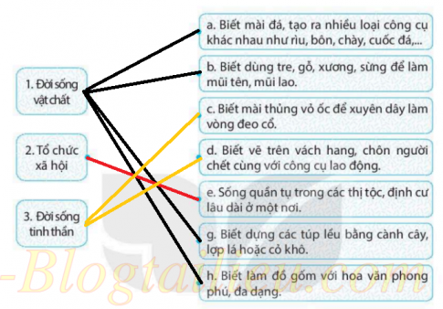 [KNTT] Giải SBT lịch sử và địa lí 6 bài: Xã hội nguyên thủy