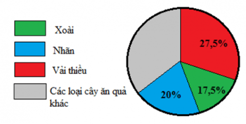 Trắc nghiệm Toán 7 chân trời bài 2 Biểu đồ hình quạt tròn