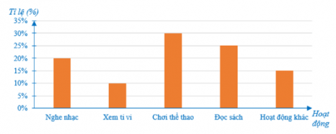 Trắc nghiệm Toán 7 cánh diều bài 2 Phân tích và xử lí dữ liệu