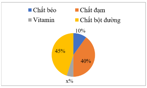 Trắc nghiệm Toán 7 cánh diều bài tập cuối chương V