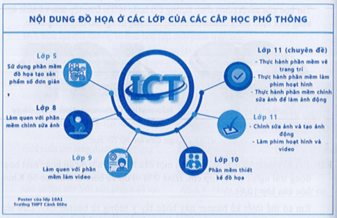 Em hãy thiết kế một poster hoặc áp phích giới thiệu