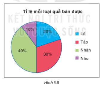 Giải Bài tập 5.4 trang 97 sgk Toán 8 tập 1 Kết nối