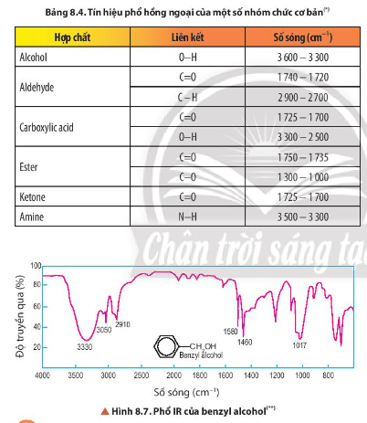 Từ dữ liệu bằng 8.4 và quan sát hình 8.7, hãy chỉ rõ peak đặc trưng và số sóng đặc trưng số sóng tương ứng của nhóm OH của benzyl alcohol 