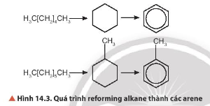 Hoàn thành các phương trình hóa học biểu diễn quá trình reforming arene điều chế benzene, toluene trong công nghiệp (hình 14.3)