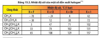 Dựa vào bảng 15.2, cho biết xu hướng biến đổi nhiệt độ sôi của các dẫn xuất halogen theo chiều tăng độ độ dài mạch carbon (cùng loại halogen) và theo chiều tăng nguyên tử khối của halogen từ F, Cl, Br, I (cùng gốc alkyl)