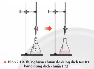 Quan sát hình 2.10, mô tả hiện tượng thời điểm kết thúc chuẩn độ