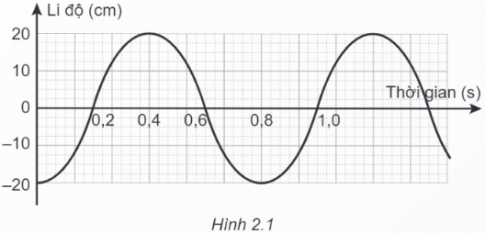 Đồ thị li độ theo thời gian của một chất điểm dao động điều hoà được mô tả như Hình 2.1.