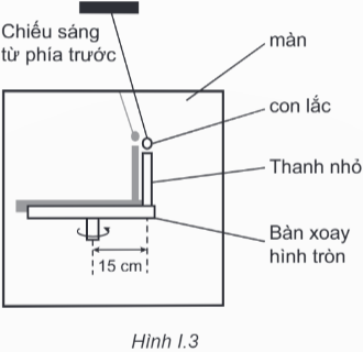 Hình I.3 là sơ đồ của một bàn xoay hình tròn, có gắn một thanh nhỏ cách tâm bàn 15 cm. Bàn xoay được chiếu sáng từ phía trước màn để bóng đồ lên màn