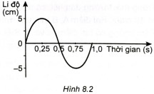 Hình 8.2 là đồ thị li độ – thời gian của một sóng hình sin. Biết tốc độ truyền sóng là 50 cm/s. Biên độ và bước sóng của sóng này là