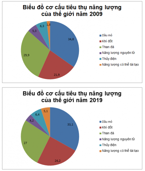 Cho bảng số liệu sau