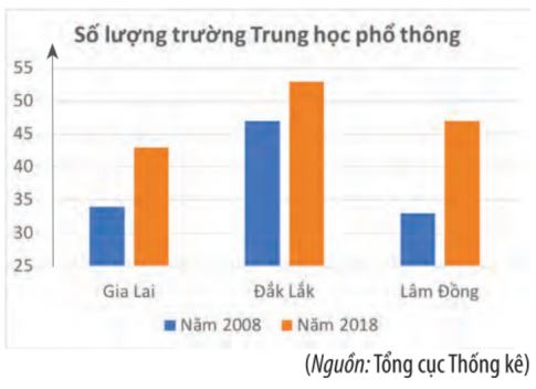 Giải bài 2 Mô tả và biểu diễn dữ liệu trên các bảng và biểu đồ