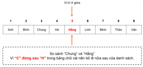 Theo em, với dãy đã sắp thứ tự và cho mội số x cụ thể