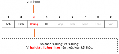 Theo em, với dãy đã sắp thứ tự và cho mội số x cụ thể