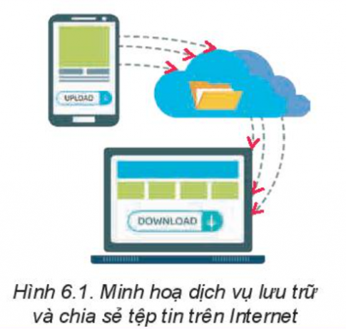 Giải Tin học 11 định hướng THUD Kết nối bài 6 Lưu trữ và chia sẻ tệp tin trên internet