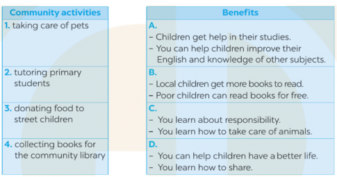 Match the community activities with the benefits. Then talk with your partner about a community activity you want to join and its benefits (Nối các hoạt động cộng đồng với lợi ích. Sau đó, nói chuyện với bạn về một hoạt động cộng đồng mà bạn muốn tham gia và lợi ích của nó)