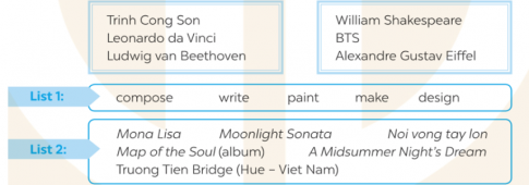 What did these famous people do? Use the words and phrases in these lists to talk about them. Look at the example. (Những người nổi tiếng này đã làm gì? Sử dụng các từ và cụm từ trong các danh sách này để nói về họ. Nhìn vào ví dụ.)