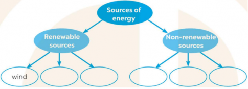 Complete the chart. Then ask and answer the questions about advantages and disadvantages of renewable and non-renewable sources. (Hoàn thành biểu đồ. Sau đó hỏi và trả lời các câu hỏi về ưu nhược điểm của các nguồn tái tạo và không tái tạo.)