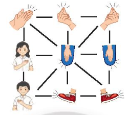 Dựa vào sơ đồ dưới đây, hãy tạo mẫu tiết tấu để vận động cơ thể.