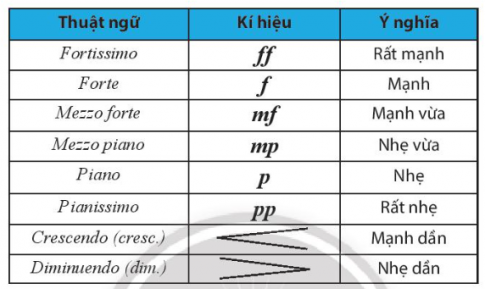 Tìm hiểu một số kí hiệu, thuật ngữ về sắc thái cường độ thường dùng