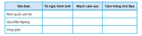 Đọc lại các văn bản đã học trong bài và điền thông tin vào bảng: