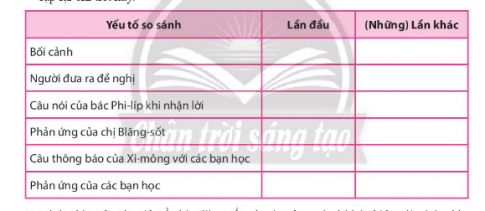 Trong truyện, chi tiết bác Philip nhận lời mời làm bố của Xi - mông được kể mấy lần? So sánh các lần kể theo bảng dưới đây và nêu tác dụng của việc lặp lại chi tiết này