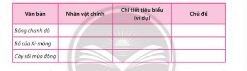 Đọc lại văn bản đã học và điền vào bảng sau