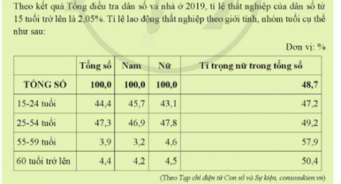   a. Tỉ lệ thất nghiệp cao tập trung ở nhóm tuổi nào?  b. Việc tỉe lệ thanh niên thất nghiệp cao sẽ gây ra những hậu quả gì?