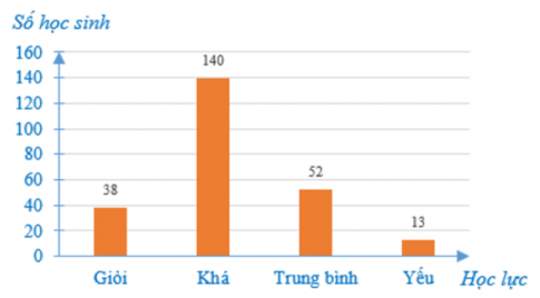 Dưới đây là biểu đồ biểu chiều cao trung bình của nam và nữ ở một số quốc gia châu Á: