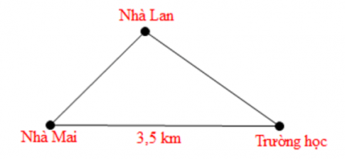 Ba vị trí của nhà Mai, nhà Lan và trường học được mô tả như hình vẽ dưới đây.