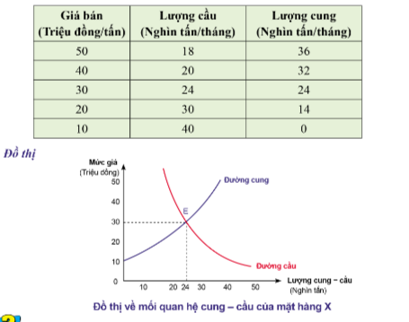 Em có nhận xét gì về lượng cung, lượng cầu mặt hàng X tại các mức giá trong bảng số liệu.