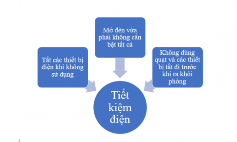 Viết những hành vi thể hiện việc sống tiết kiệm trong sinh hoạt gia đình