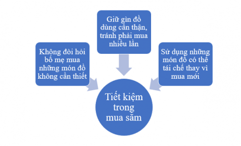 Viết những hành vi thể hiện việc sống tiết kiệm trong sinh hoạt gia đình