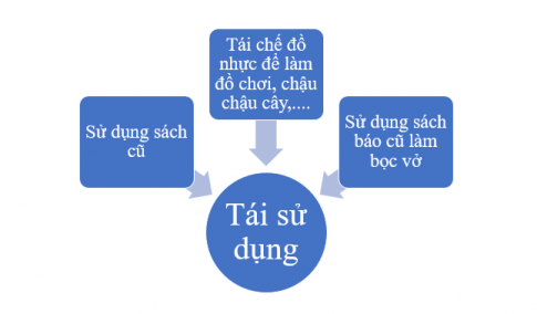 Viết những hành vi thể hiện việc sống tiết kiệm trong sinh hoạt gia đình