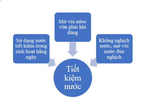 Viết những hành vi thể hiện việc sống tiết kiệm trong sinh hoạt gia đình