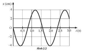 Một vật dao động điều hoả có đồ thị li độ – thời gian như Hình 2.2.Hãy xác định biên độ dao động của vật