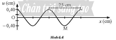 Hình 6.4 là đô thị li độ — khoảng cách của một sóng truyền dọc trên một sợi dây tại một thời điểm xác định