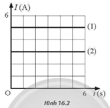 Hình 16.2.