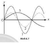 Hình 6.1 biểu diễn đồ thị li độ – khoảng cách của ba sóng 1, 2 và 3 truyền dọc theo trục Ox tại cùng một thời điểm xác định