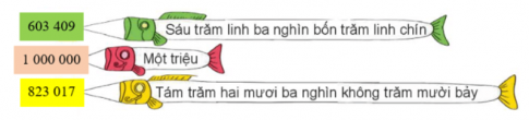 Giải siêu nhanh toán 4 kết nối bài 10: Số có sáu chữ số. Số 1 000 000