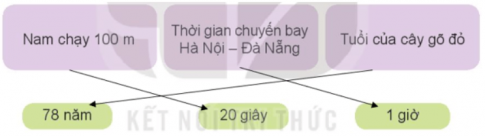 Giải siêu nhanh toán 4 kết nối bài 19: Giây, thế kỉ