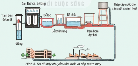 Giải siêu nhanh Khoa học 4 kết nối Bài 3: Sự ô nhiễm và bảo vệ nguồn nước. Một số cách làm sạch nước