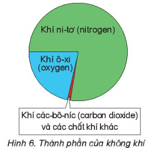 Giải siêu nhanh Khoa học 4 kết nối Bài 4: Không khí có ở đâu, tính chất và thành phần của không khí