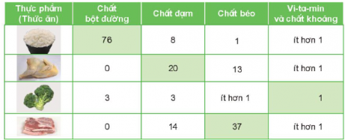 Giải siêu nhanh Khoa học 4 kết nối Bài 23: Vai trò của dinh dưỡng với cơ thể