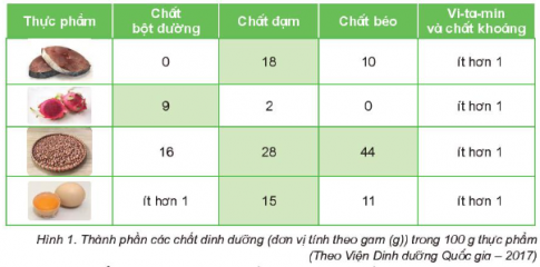 Giải siêu nhanh Khoa học 4 kết nối Bài 23: Vai trò của dinh dưỡng với cơ thể