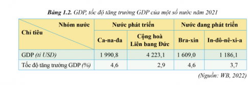 GDP, tốc độ tăng trưởng GDP của một số nước năm 2021