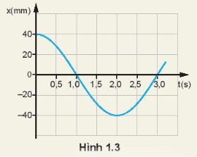 Đồ thị li độ - thời gian của một con lắc đơn dao động điều hòa được mô tả trên hình 1.3 